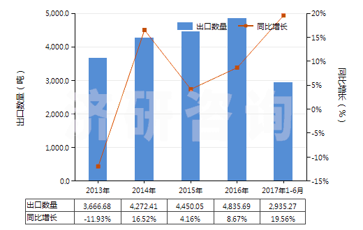 2013-2017年6月中國肌醇(HS29061320)出口量及增速統(tǒng)計